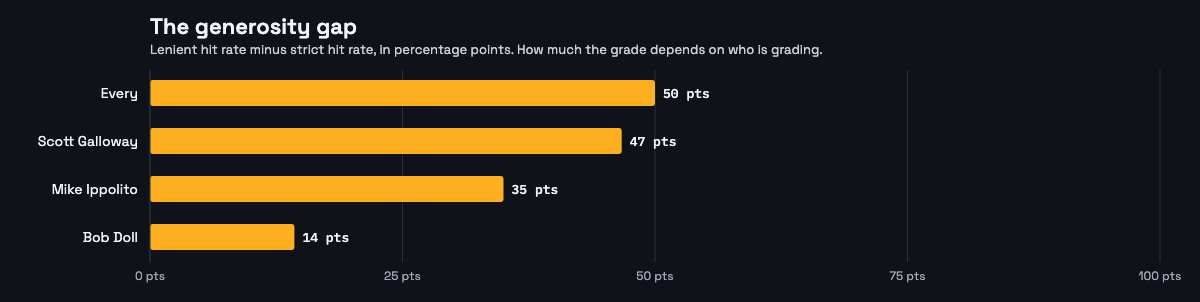 The generosity gap by subject
