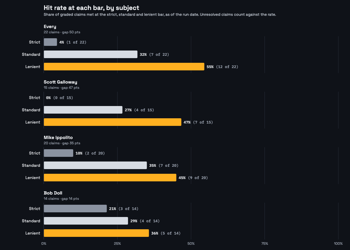 Hit rate at each bar, by subject