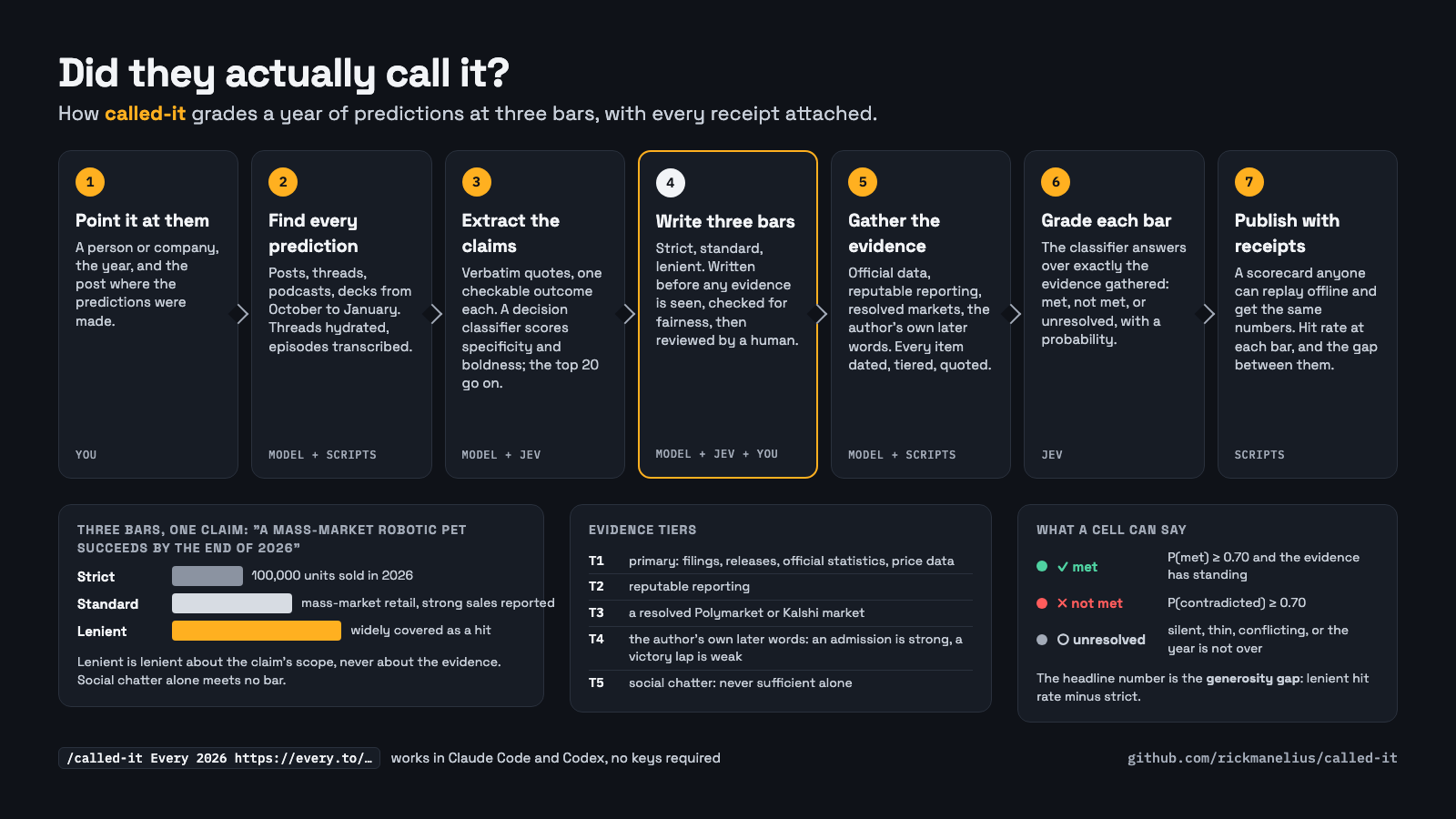How Called It! works: seven stages from discovering the predictions to a replayable scorecard
